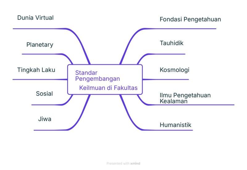 Standar Pengembangan Keilmuan di Fakultas (Peta Pikiran)